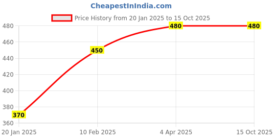 tatacliq.com KASSUALLY Black Regular Fit High Rise Trousers kassually Price History Graph from 20 Jan 2025 to 15 Oct 2025