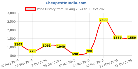 tatacliq.com KASSUALLY Black Regular Fit Jacket kassually Price History Graph from 30 Aug 2024 to 11 Oct 2025