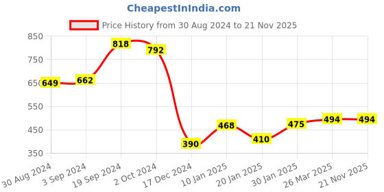 tatacliq.com KASSUALLY Black Regular Fit Mid Rise Culottes kassually Price History Graph from 30 Aug 2024 to 20 Nov 2025