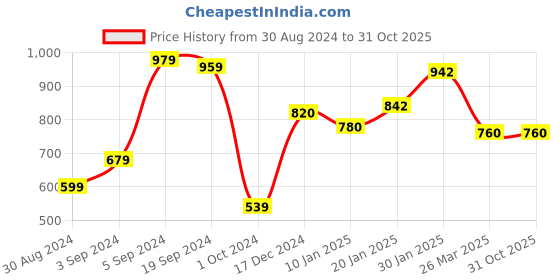 tatacliq.com KASSUALLY Black Regular Fit Mid Rise Joggers kassually Price History Graph from 30 Aug 2024 to 31 Oct 2025