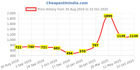 tatacliq.com KASSUALLY Black Regular Fit Mid Rise Joggers kassually Price History Graph from 30 Aug 2024 to 14 Oct 2025