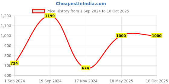 tatacliq.com KASSUALLY Black Regular Fit Mid Rise Joggers kassually Price History Graph from 1 Sep 2024 to 18 Oct 2025