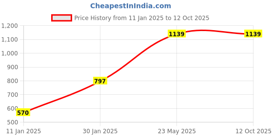 tatacliq.com KASSUALLY Black Regular Fit Mid Rise Joggers kassually Price History Graph from 11 Jan 2025 to 12 Oct 2025