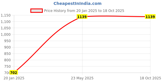 tatacliq.com KASSUALLY Black Regular Fit Mid Rise Joggers kassually Price History Graph from 20 Jan 2025 to 18 Oct 2025