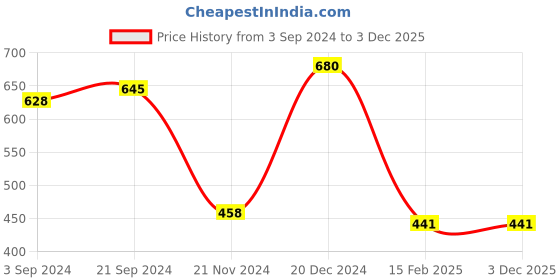 tatacliq.com KASSUALLY Black Regular Fit Mid Rise Pants kassually Price History Graph from 3 Sep 2024 to 2 Dec 2025