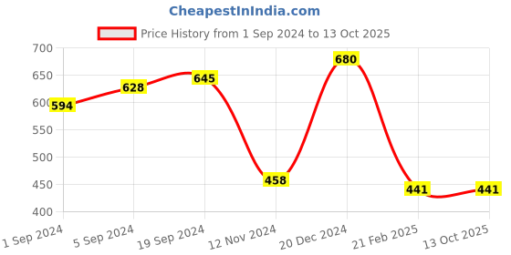 tatacliq.com KASSUALLY Black Regular Fit Mid Rise Pants kassually Price History Graph from 1 Sep 2024 to 12 Oct 2025