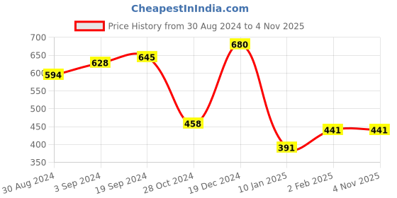 tatacliq.com KASSUALLY Black Regular Fit Mid Rise Pants kassually Price History Graph from 30 Aug 2024 to 4 Nov 2025