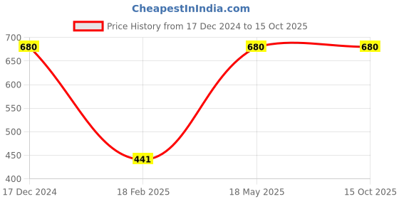 tatacliq.com KASSUALLY Black Regular Fit Mid Rise Pants kassually Price History Graph from 17 Dec 2024 to 15 Oct 2025
