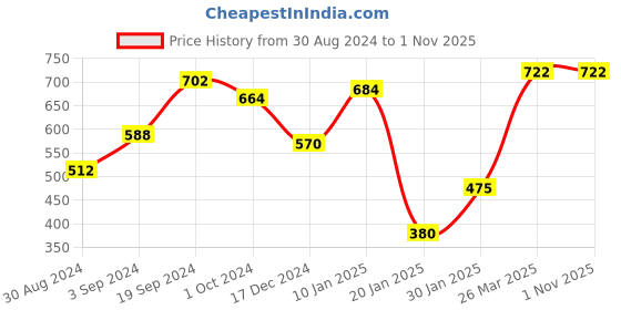 tatacliq.com KASSUALLY Black Regular Fit Mid Rise Trousers kassually Price History Graph from 30 Aug 2024 to 1 Nov 2025