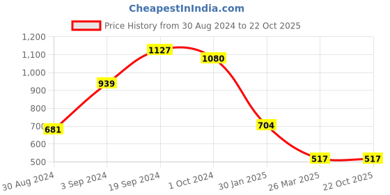 tatacliq.com KASSUALLY Black Regular Fit Mid Rise Trousers kassually Price History Graph from 30 Aug 2024 to 21 Oct 2025