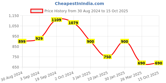 tatacliq.com KASSUALLY Black Regular Fit Mid Rise Trousers kassually Price History Graph from 30 Aug 2024 to 15 Oct 2025