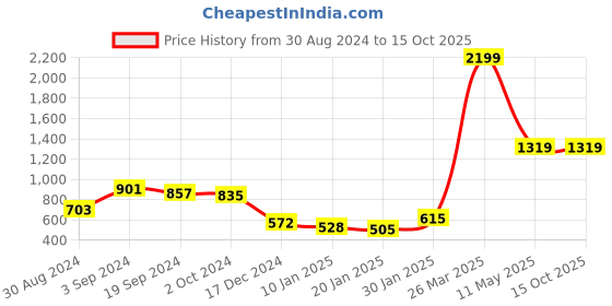 tatacliq.com KASSUALLY Black Regular Fit Mid Rise Trousers kassually Price History Graph from 30 Aug 2024 to 15 Oct 2025
