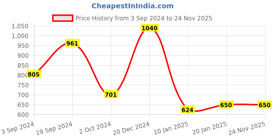 tatacliq.com KASSUALLY Black Regular Fit Mid Rise Trousers kassually Price History Graph from 3 Sep 2024 to 24 Nov 2025