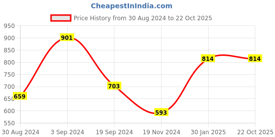 tatacliq.com KASSUALLY Black Regular Fit Mid Rise Trousers kassually Price History Graph from 30 Aug 2024 to 21 Oct 2025