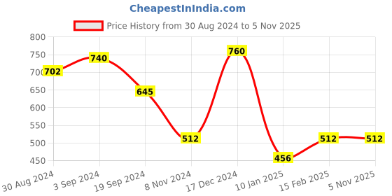 tatacliq.com KASSUALLY Black Regular Fit Mid Rise Trousers kassually Price History Graph from 30 Aug 2024 to 4 Nov 2025