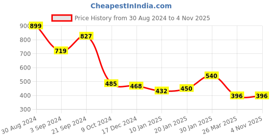 tatacliq.com KASSUALLY Black Regular Fit Mid Rise Trousers kassually Price History Graph from 30 Aug 2024 to 3 Nov 2025