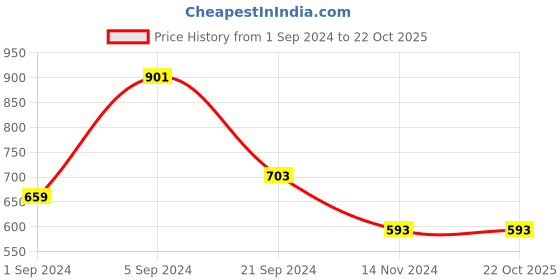 tatacliq.com KASSUALLY Black Regular Fit Mid Rise Trousers kassually Price History Graph from 1 Sep 2024 to 21 Oct 2025