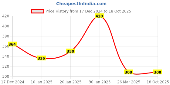 tatacliq.com KASSUALLY Black Regular Fit Mid Rise Trousers kassually Price History Graph from 17 Dec 2024 to 17 Oct 2025