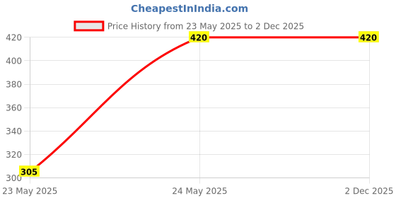 tatacliq.com KASSUALLY Black Regular Fit Mid Rise Trousers kassually Price History Graph from 23 May 2025 to 2 Dec 2025