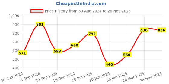 tatacliq.com KASSUALLY Black Regular Fit Midi Dress kassually Price History Graph from 30 Aug 2024 to 26 Nov 2025