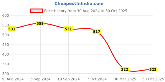tatacliq.com KASSUALLY Black Regular Fit Top kassually Price History Graph from 30 Aug 2024 to 30 Oct 2025