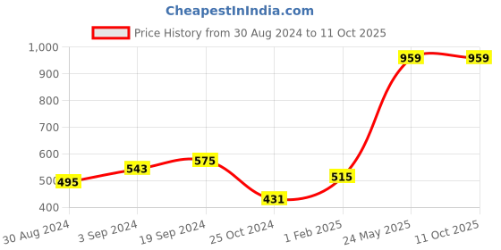 tatacliq.com KASSUALLY Black Regular Fit Top kassually Price History Graph from 30 Aug 2024 to 11 Oct 2025
