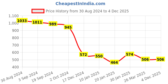 tatacliq.com KASSUALLY Black Relaxed Fit A Line Dress kassually Price History Graph from 30 Aug 2024 to 4 Dec 2025