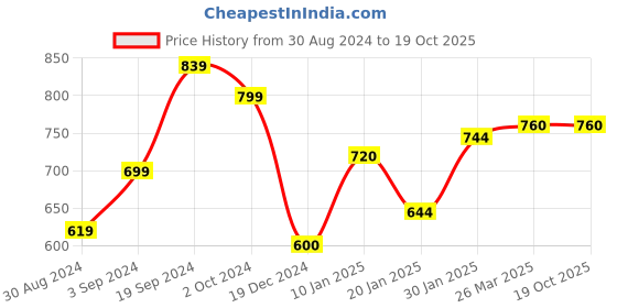 tatacliq.com KASSUALLY Black Relaxed Fit A Line Dress kassually Price History Graph from 30 Aug 2024 to 18 Oct 2025