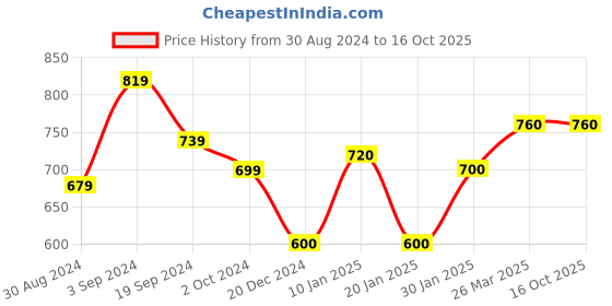 tatacliq.com KASSUALLY Black Relaxed Fit A Line Dress kassually Price History Graph from 30 Aug 2024 to 15 Oct 2025