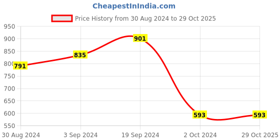 tatacliq.com KASSUALLY Black Relaxed Fit A Line Dress kassually Price History Graph from 30 Aug 2024 to 29 Oct 2025