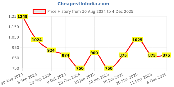 tatacliq.com KASSUALLY Black Relaxed Fit A Line Dress kassually Price History Graph from 30 Aug 2024 to 4 Dec 2025