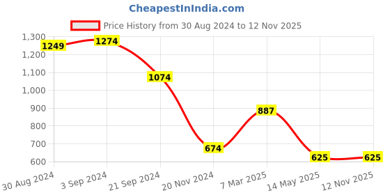 tatacliq.com KASSUALLY Black Relaxed Fit A Line Dress kassually Price History Graph from 30 Aug 2024 to 12 Nov 2025
