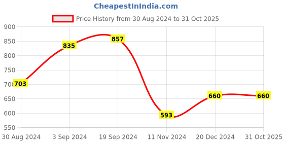 tatacliq.com KASSUALLY Black Relaxed Fit A Line Dress kassually Price History Graph from 30 Aug 2024 to 30 Oct 2025