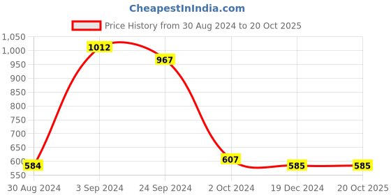 tatacliq.com KASSUALLY Black Relaxed Fit A Line Dress kassually Price History Graph from 30 Aug 2024 to 19 Oct 2025