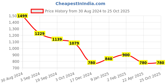 tatacliq.com KASSUALLY Black Relaxed Fit Blazer kassually Price History Graph from 30 Aug 2024 to 25 Oct 2025