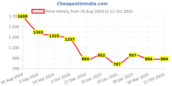 tatacliq.com KASSUALLY Black Relaxed Fit Blazer kassually Price History Graph from 30 Aug 2024 to 12 Oct 2025