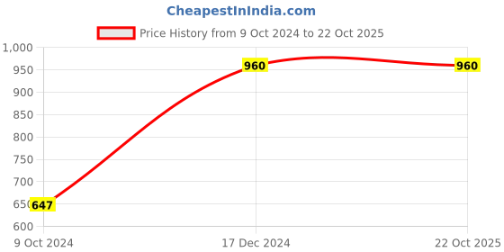 tatacliq.com KASSUALLY Black Relaxed Fit Blazer kassually Price History Graph from 9 Oct 2024 to 22 Oct 2025