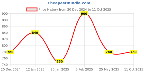 tatacliq.com KASSUALLY Black Relaxed Fit Blazer kassually Price History Graph from 20 Dec 2024 to 11 Oct 2025