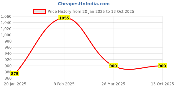 tatacliq.com KASSUALLY Black Relaxed Fit Blazer kassually Price History Graph from 20 Jan 2025 to 13 Oct 2025