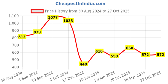 tatacliq.com KASSUALLY Black Relaxed Fit Bodycon Dress kassually Price History Graph from 30 Aug 2024 to 27 Oct 2025
