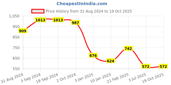 tatacliq.com KASSUALLY Black Relaxed Fit Bodycon Dress kassually Price History Graph from 31 Aug 2024 to 19 Oct 2025