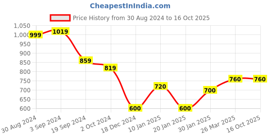 tatacliq.com KASSUALLY Black Relaxed Fit Bodycon Dress kassually Price History Graph from 30 Aug 2024 to 15 Oct 2025