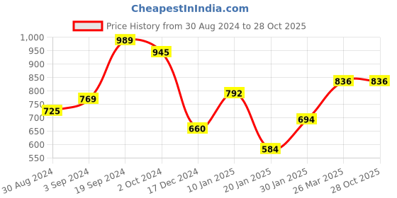 tatacliq.com KASSUALLY Black Relaxed Fit Bodycon Dress kassually Price History Graph from 30 Aug 2024 to 27 Oct 2025