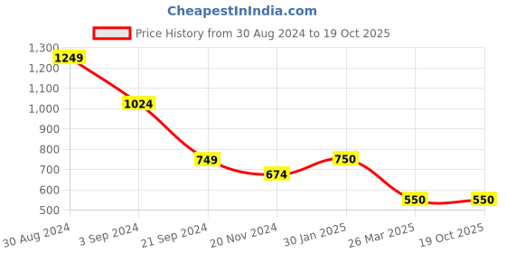 tatacliq.com KASSUALLY Black Relaxed Fit Bodycon Dress kassually Price History Graph from 30 Aug 2024 to 17 Oct 2025