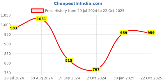tatacliq.com KASSUALLY Black Relaxed Fit Bodycon Dress kassually Price History Graph from 29 Jul 2024 to 21 Oct 2025