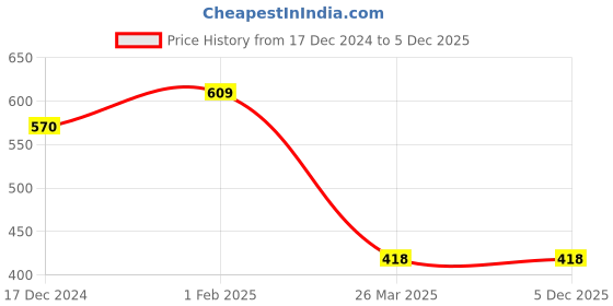 tatacliq.com KASSUALLY Black Relaxed Fit Crop Sweatshirt kassually Price History Graph from 17 Dec 2024 to 5 Dec 2025