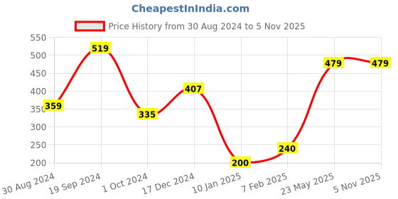 tatacliq.com KASSUALLY Black Relaxed Fit Crop Top kassually Price History Graph from 30 Aug 2024 to 3 Nov 2025