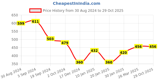 tatacliq.com KASSUALLY Black Relaxed Fit Crop Top kassually Price History Graph from 30 Aug 2024 to 29 Oct 2025