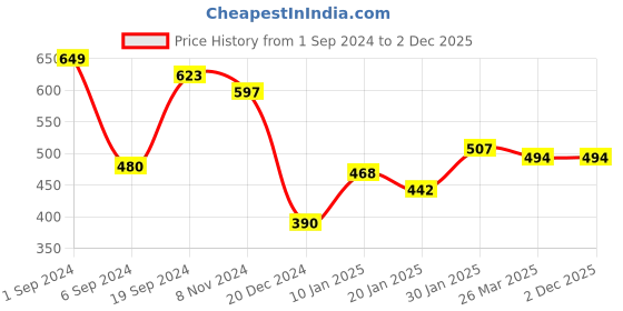 tatacliq.com KASSUALLY Black Relaxed Fit Crop Top kassually Price History Graph from 1 Sep 2024 to 2 Dec 2025