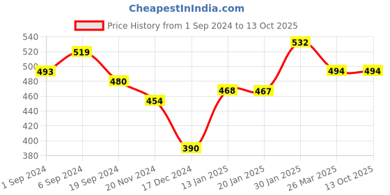 tatacliq.com KASSUALLY Black Relaxed Fit Crop Top kassually Price History Graph from 1 Sep 2024 to 12 Oct 2025